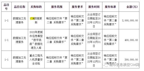 廣州市住建行業(yè)監(jiān)測中心CIM數據更新及三維數據整理服務項目以382萬元中標