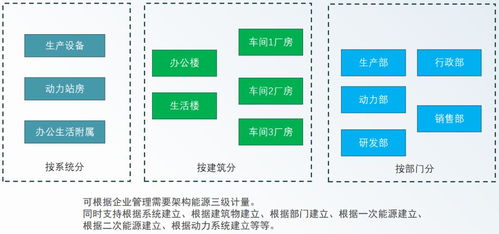安科瑞綠色工廠解決方案 以數據處理服務為核心，數字化賦能工業(yè)低碳轉型