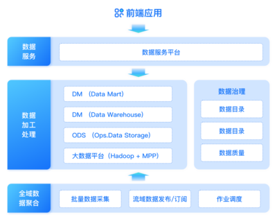證券機構數據治理實踐 構建“管、治、用”一體化的數據處理服務體系